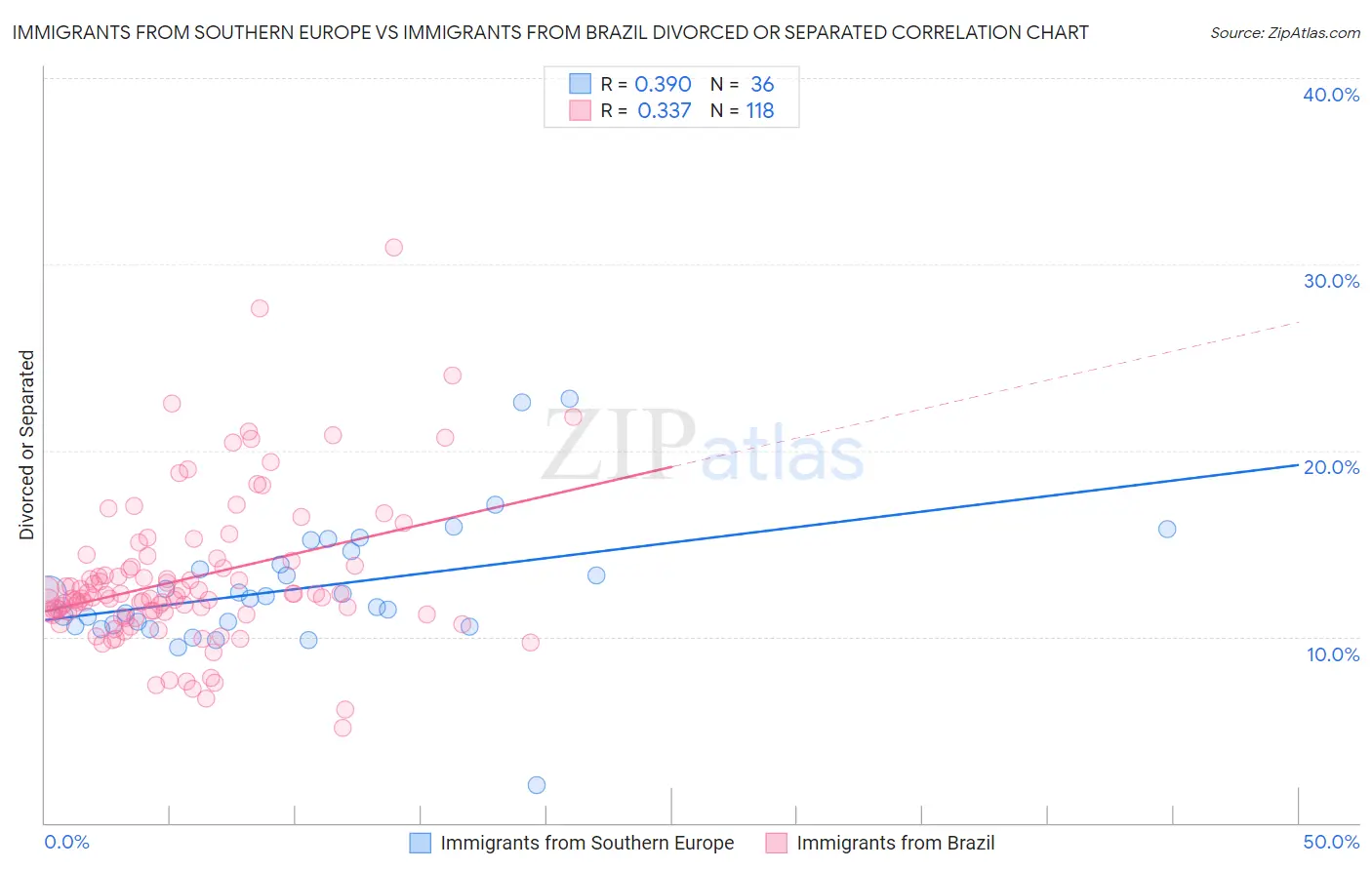 Immigrants from Southern Europe vs Immigrants from Brazil Divorced or Separated