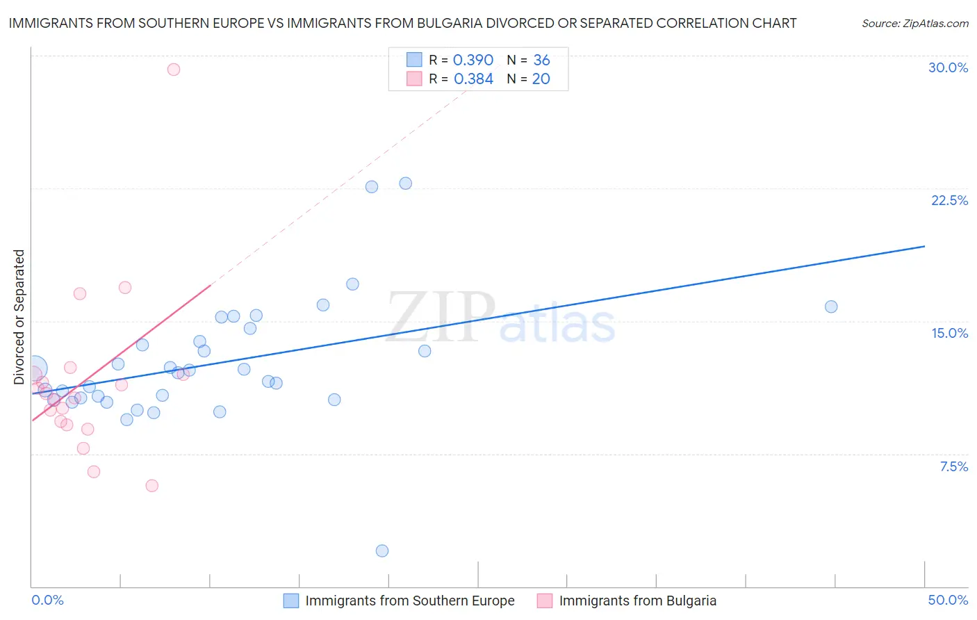 Immigrants from Southern Europe vs Immigrants from Bulgaria Divorced or Separated