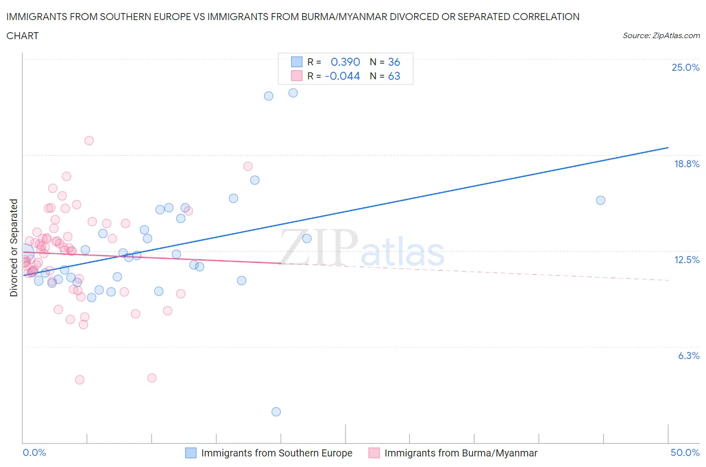 Immigrants from Southern Europe vs Immigrants from Burma/Myanmar Divorced or Separated