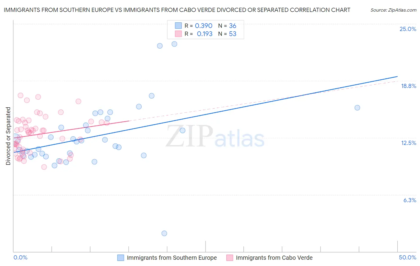 Immigrants from Southern Europe vs Immigrants from Cabo Verde Divorced or Separated