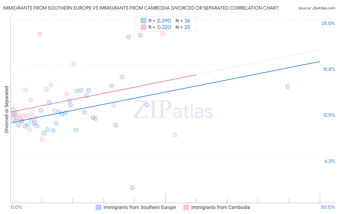 Immigrants from Southern Europe vs Immigrants from Cambodia Divorced or Separated