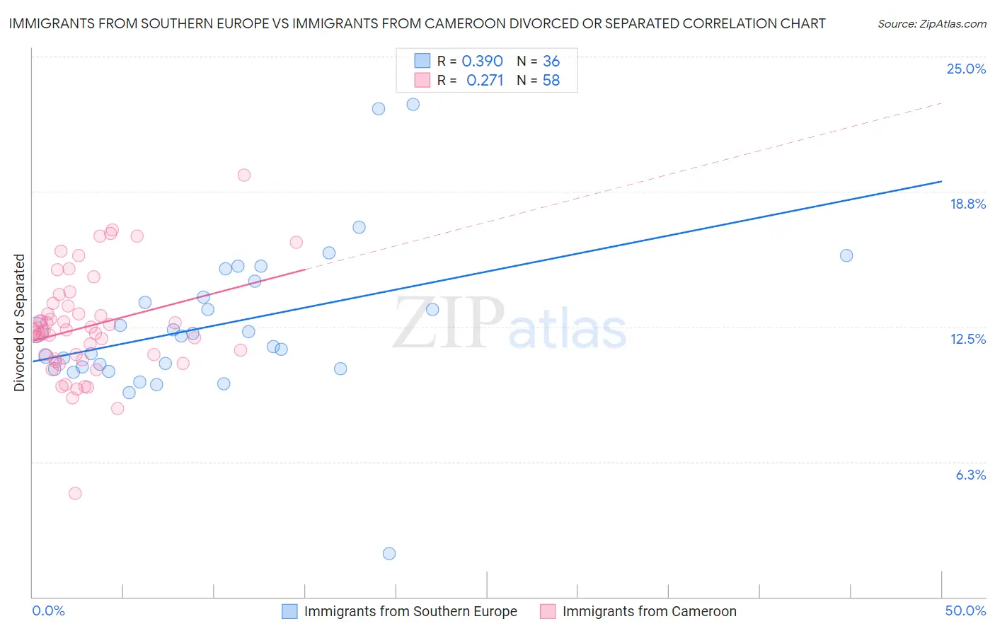 Immigrants from Southern Europe vs Immigrants from Cameroon Divorced or Separated