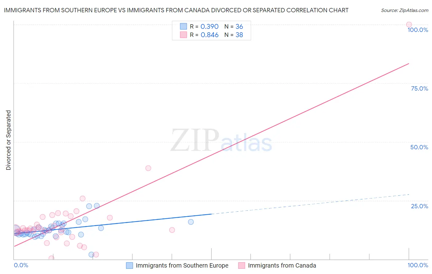 Immigrants from Southern Europe vs Immigrants from Canada Divorced or Separated