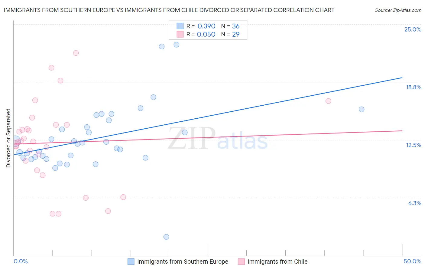 Immigrants from Southern Europe vs Immigrants from Chile Divorced or Separated