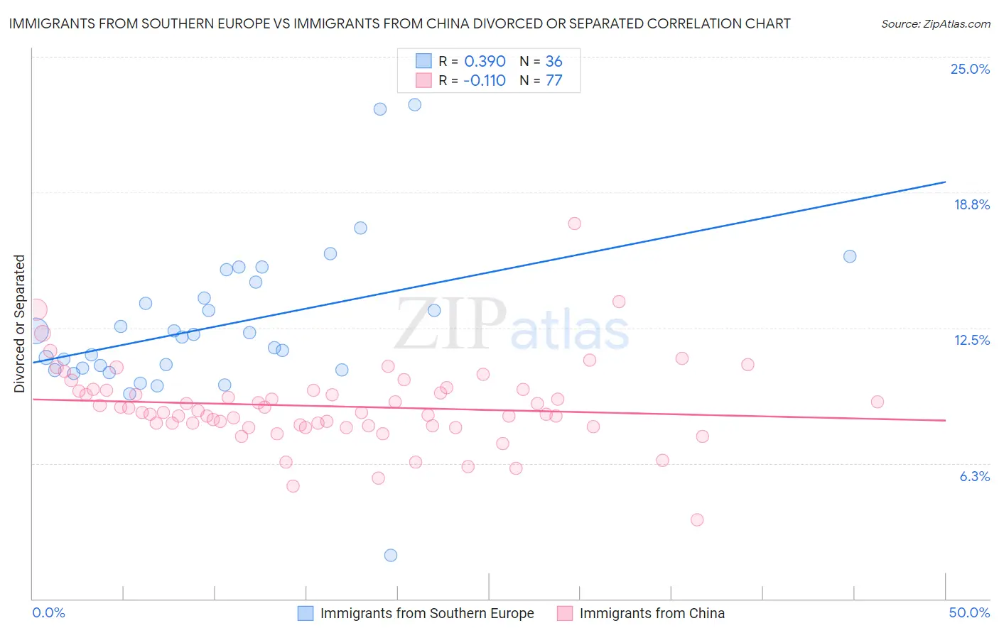 Immigrants from Southern Europe vs Immigrants from China Divorced or Separated