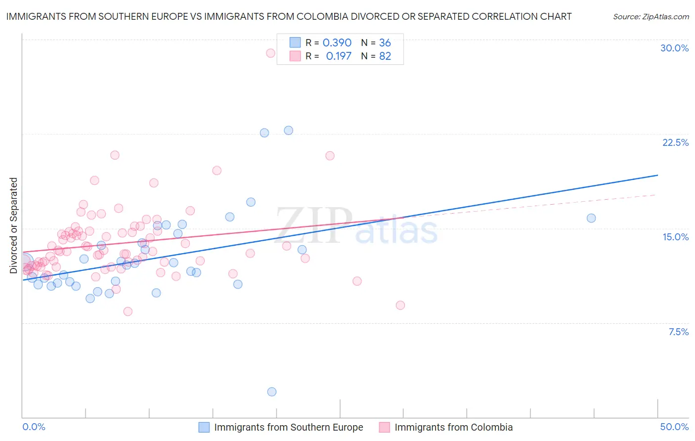 Immigrants from Southern Europe vs Immigrants from Colombia Divorced or Separated