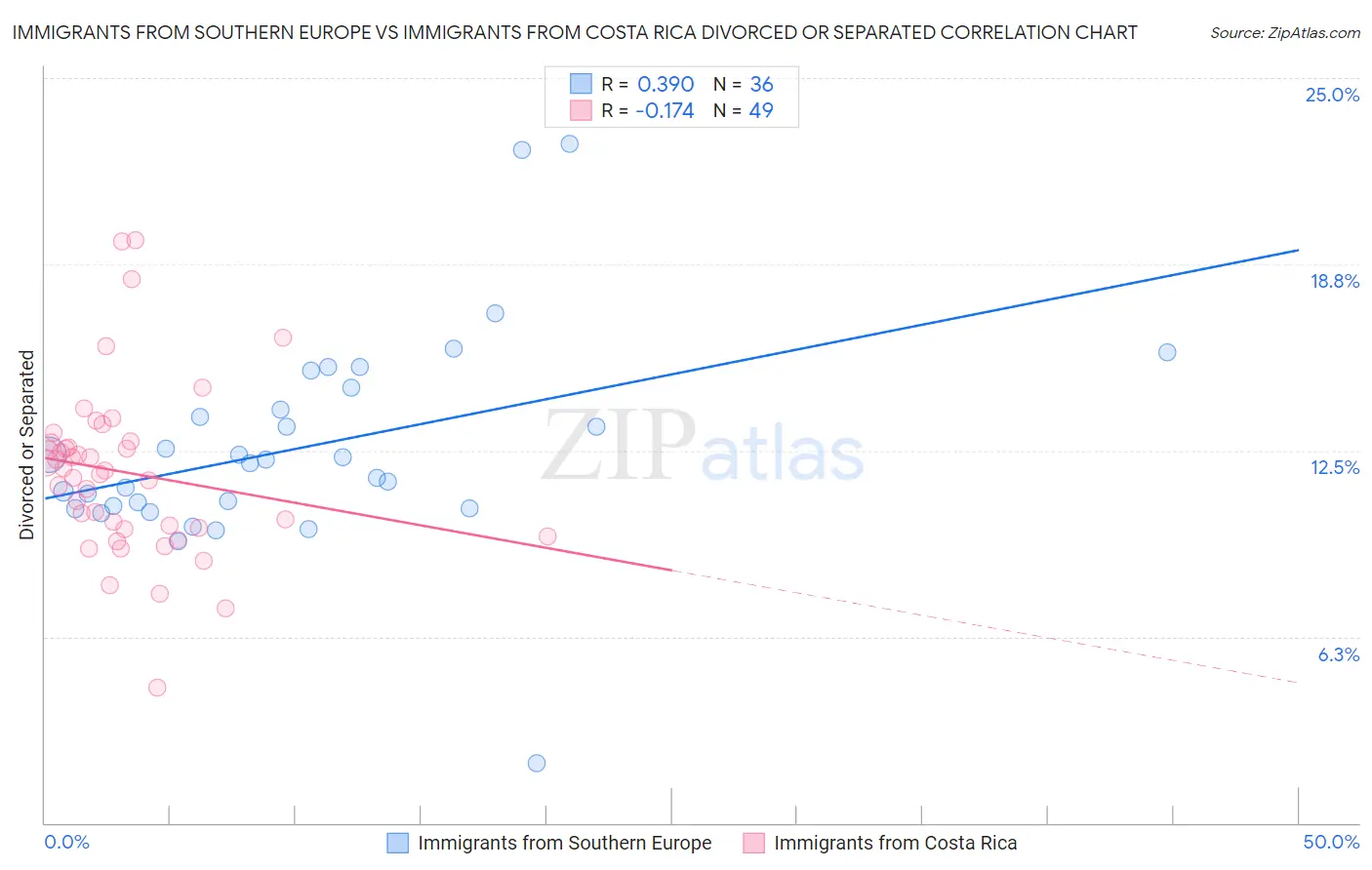 Immigrants from Southern Europe vs Immigrants from Costa Rica Divorced or Separated