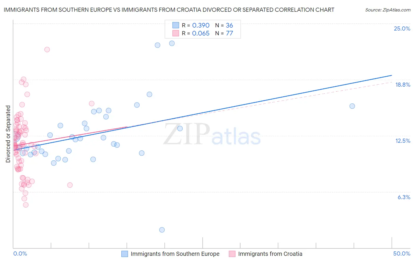 Immigrants from Southern Europe vs Immigrants from Croatia Divorced or Separated