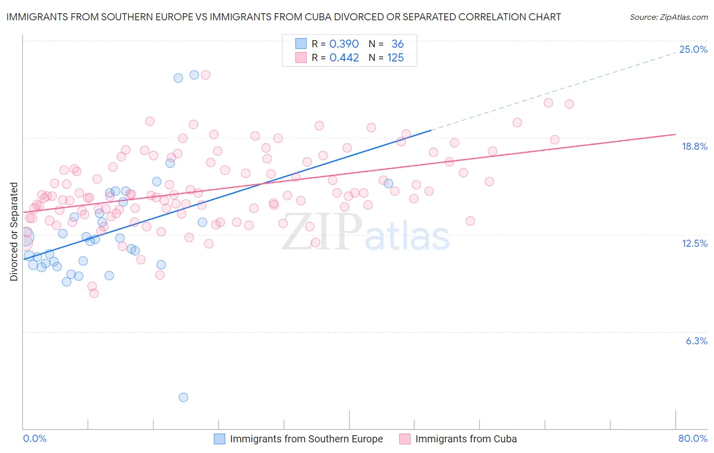 Immigrants from Southern Europe vs Immigrants from Cuba Divorced or Separated