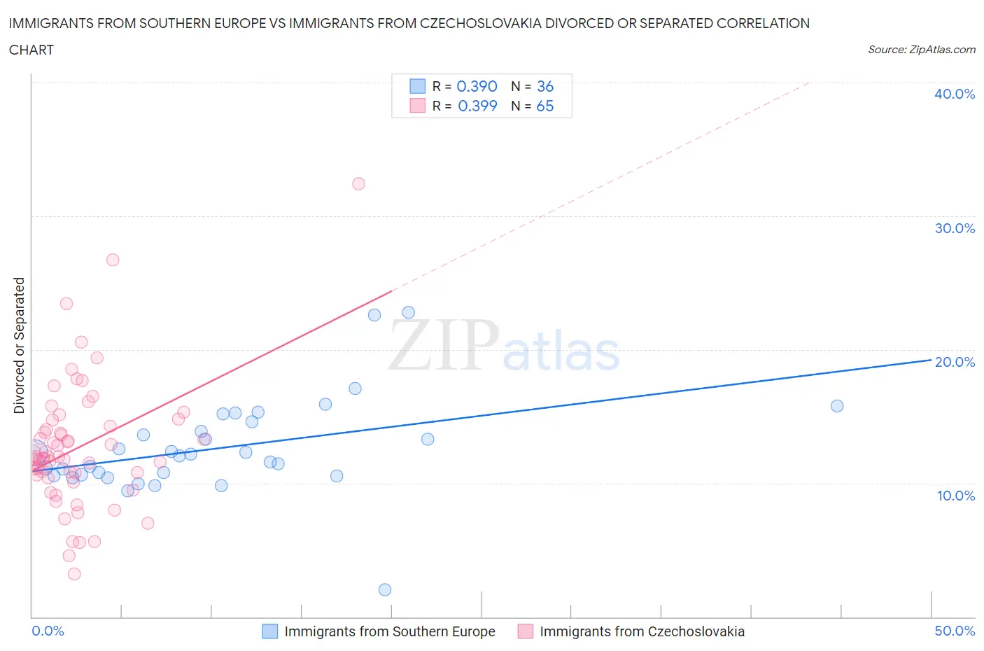 Immigrants from Southern Europe vs Immigrants from Czechoslovakia Divorced or Separated