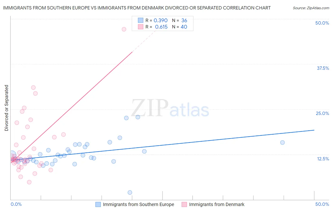 Immigrants from Southern Europe vs Immigrants from Denmark Divorced or Separated