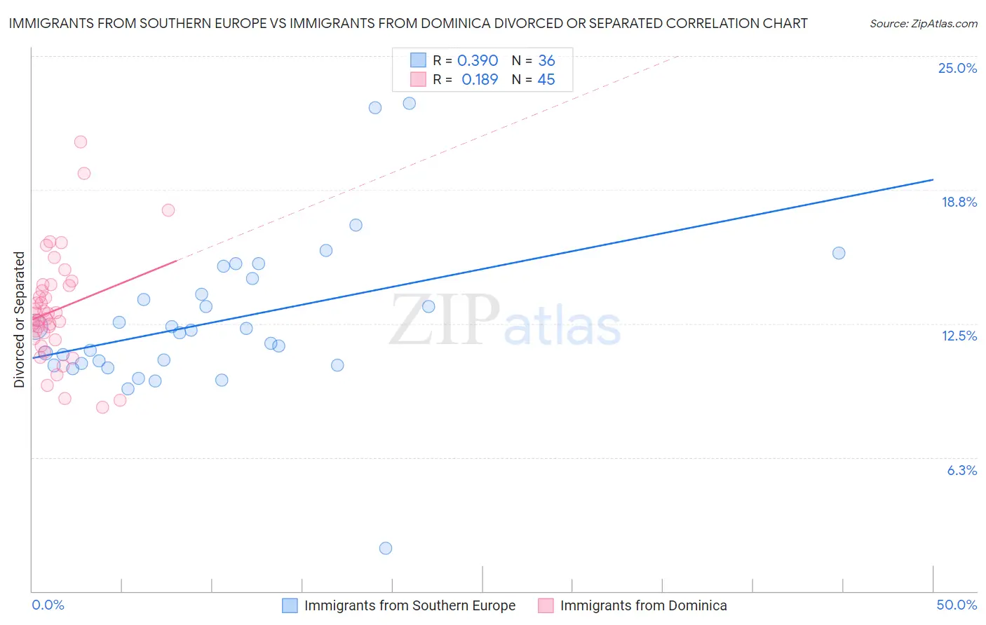 Immigrants from Southern Europe vs Immigrants from Dominica Divorced or Separated