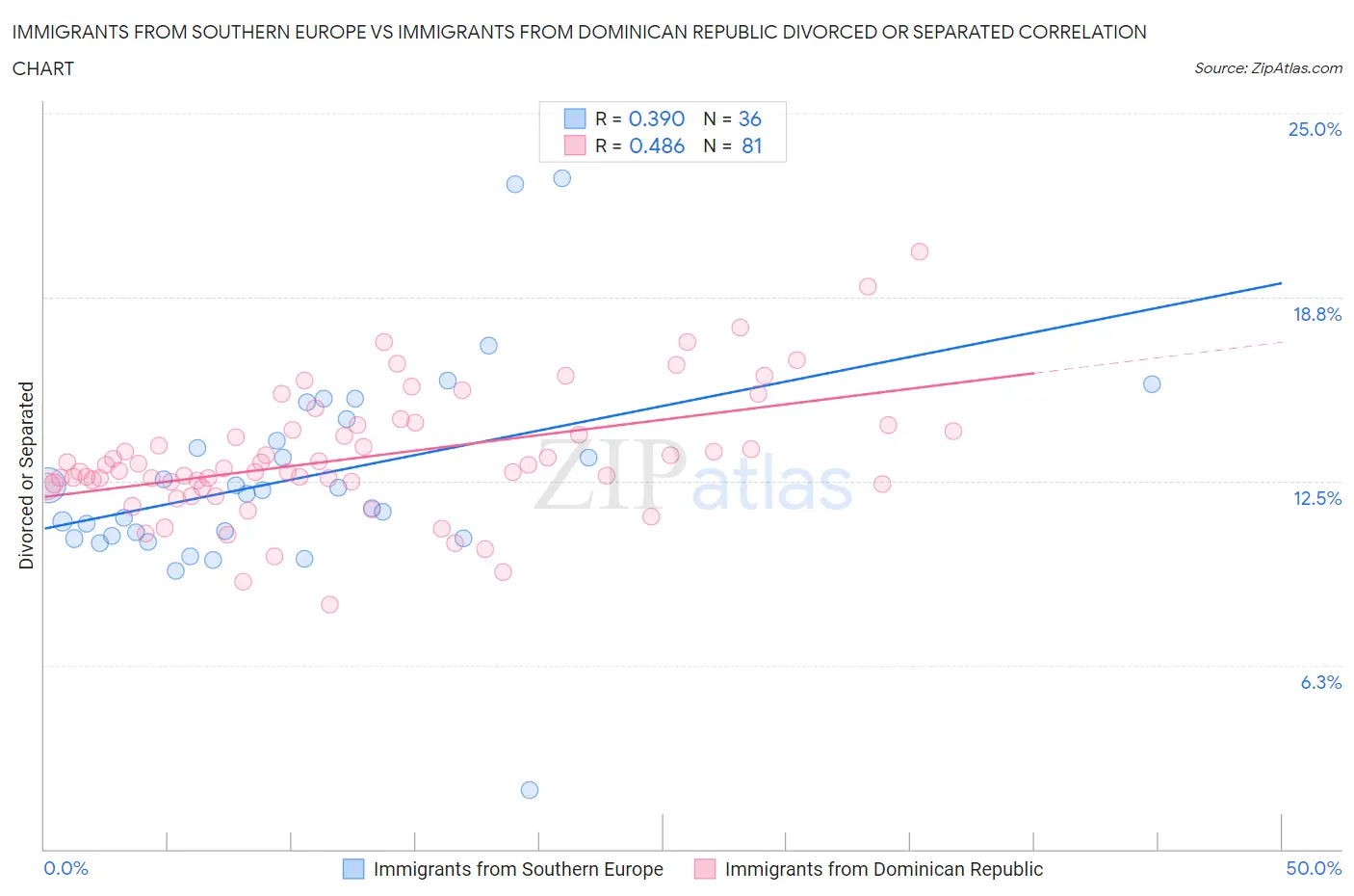 Immigrants from Southern Europe vs Immigrants from Dominican Republic Divorced or Separated