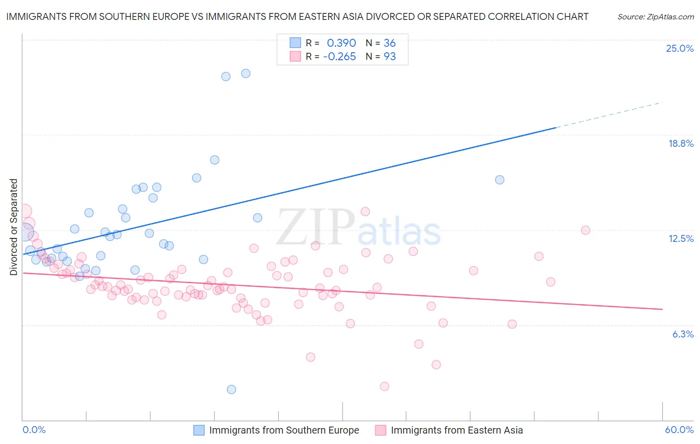 Immigrants from Southern Europe vs Immigrants from Eastern Asia Divorced or Separated