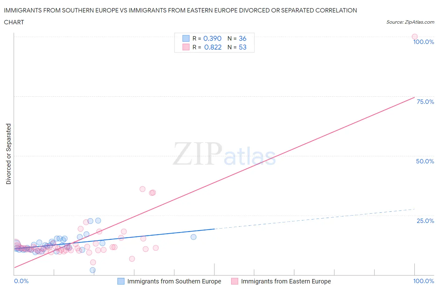 Immigrants from Southern Europe vs Immigrants from Eastern Europe Divorced or Separated