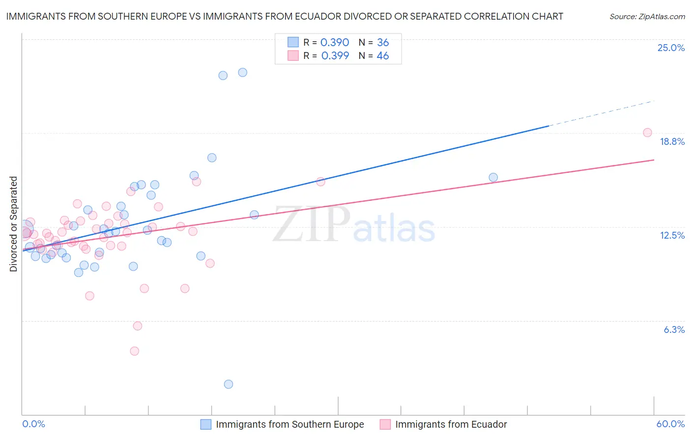 Immigrants from Southern Europe vs Immigrants from Ecuador Divorced or Separated