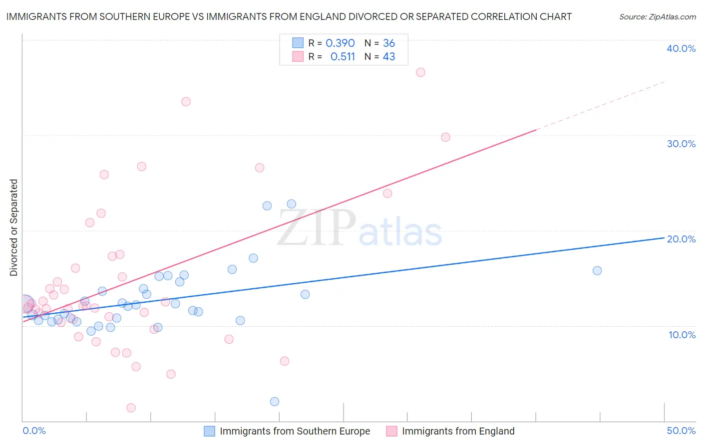 Immigrants from Southern Europe vs Immigrants from England Divorced or Separated
