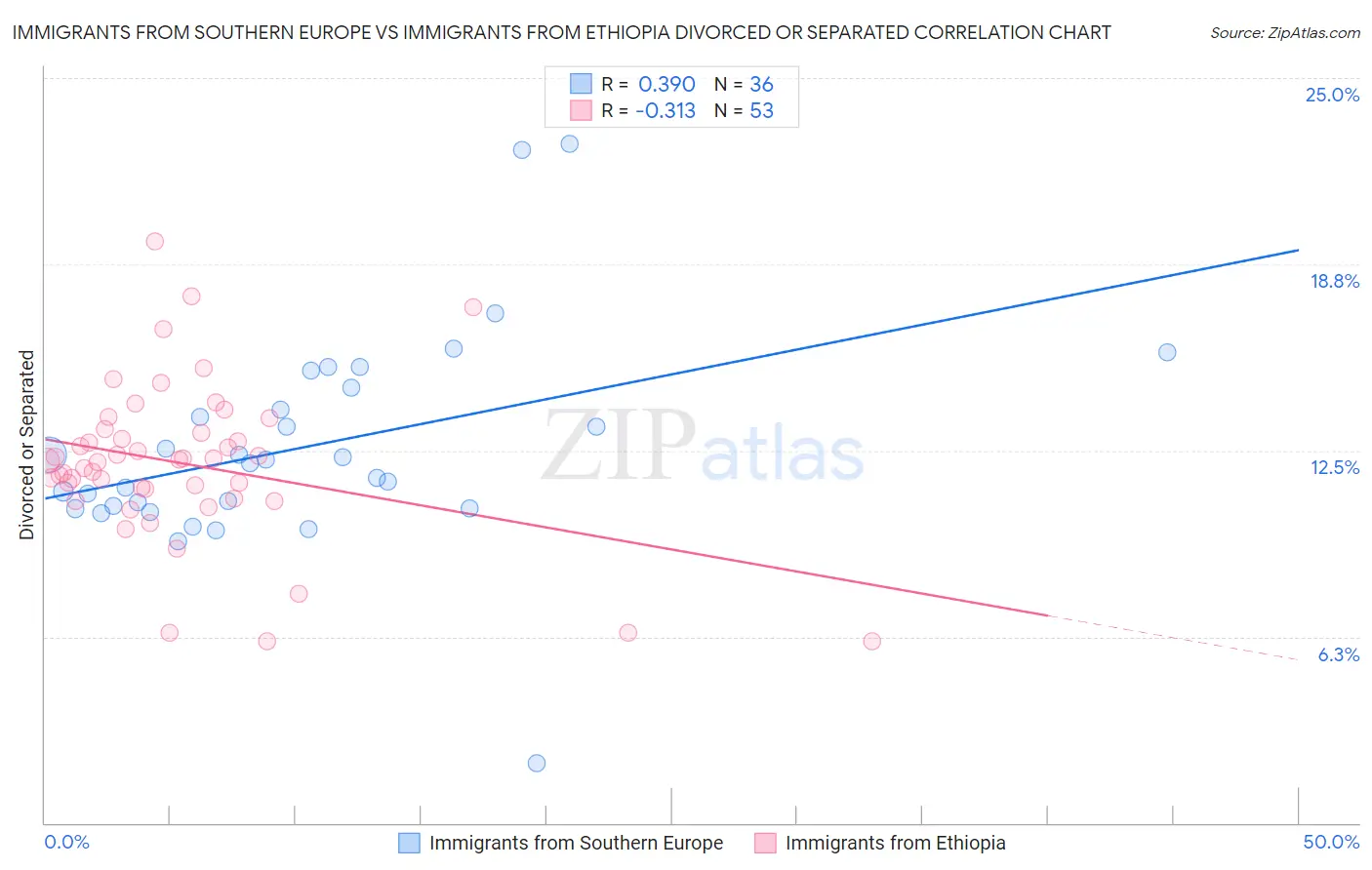 Immigrants from Southern Europe vs Immigrants from Ethiopia Divorced or Separated