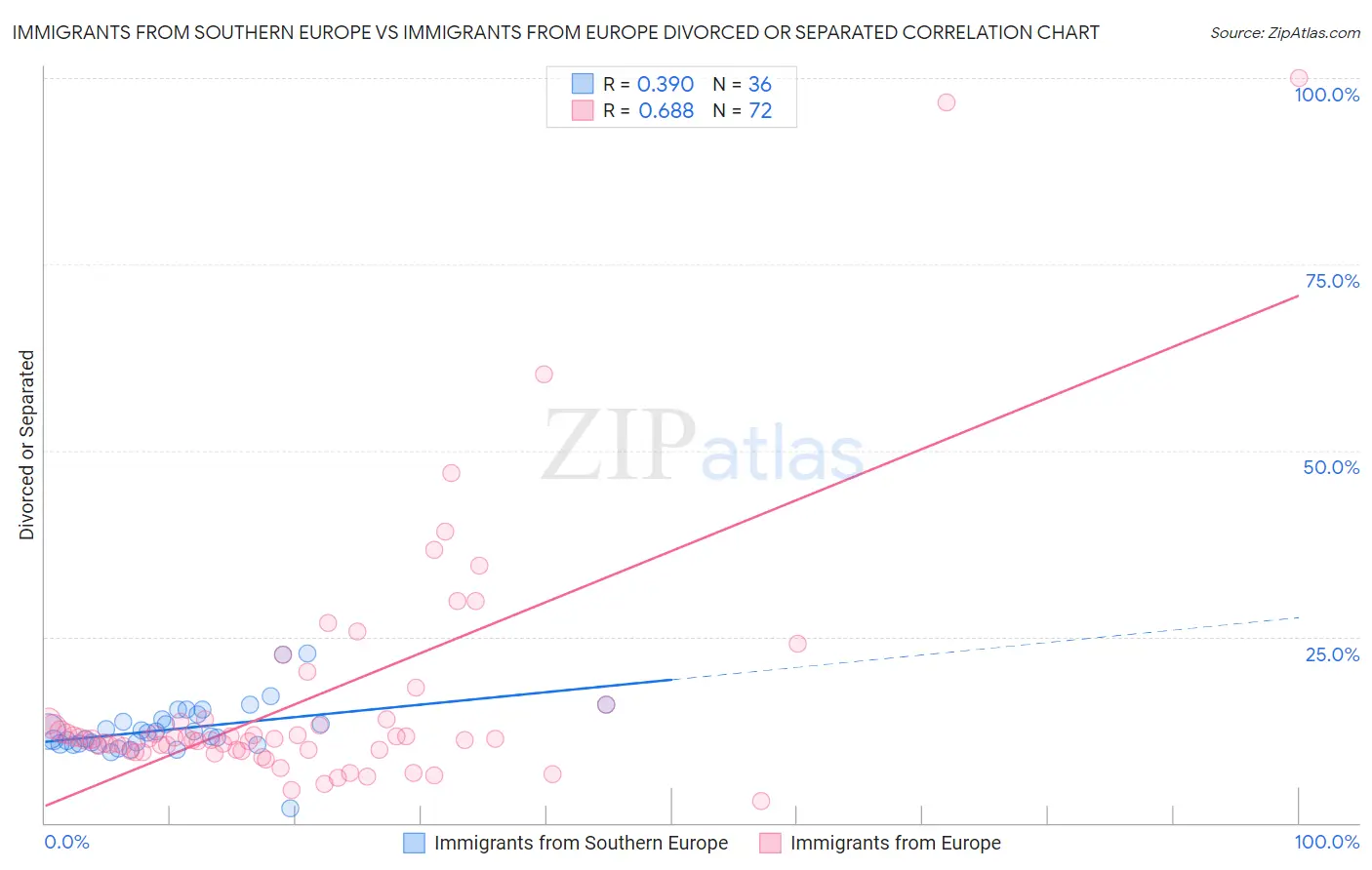 Immigrants from Southern Europe vs Immigrants from Europe Divorced or Separated