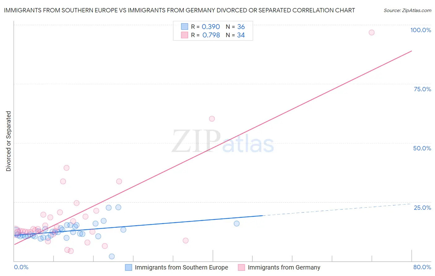 Immigrants from Southern Europe vs Immigrants from Germany Divorced or Separated