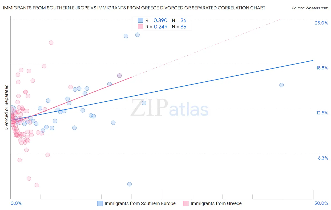 Immigrants from Southern Europe vs Immigrants from Greece Divorced or Separated