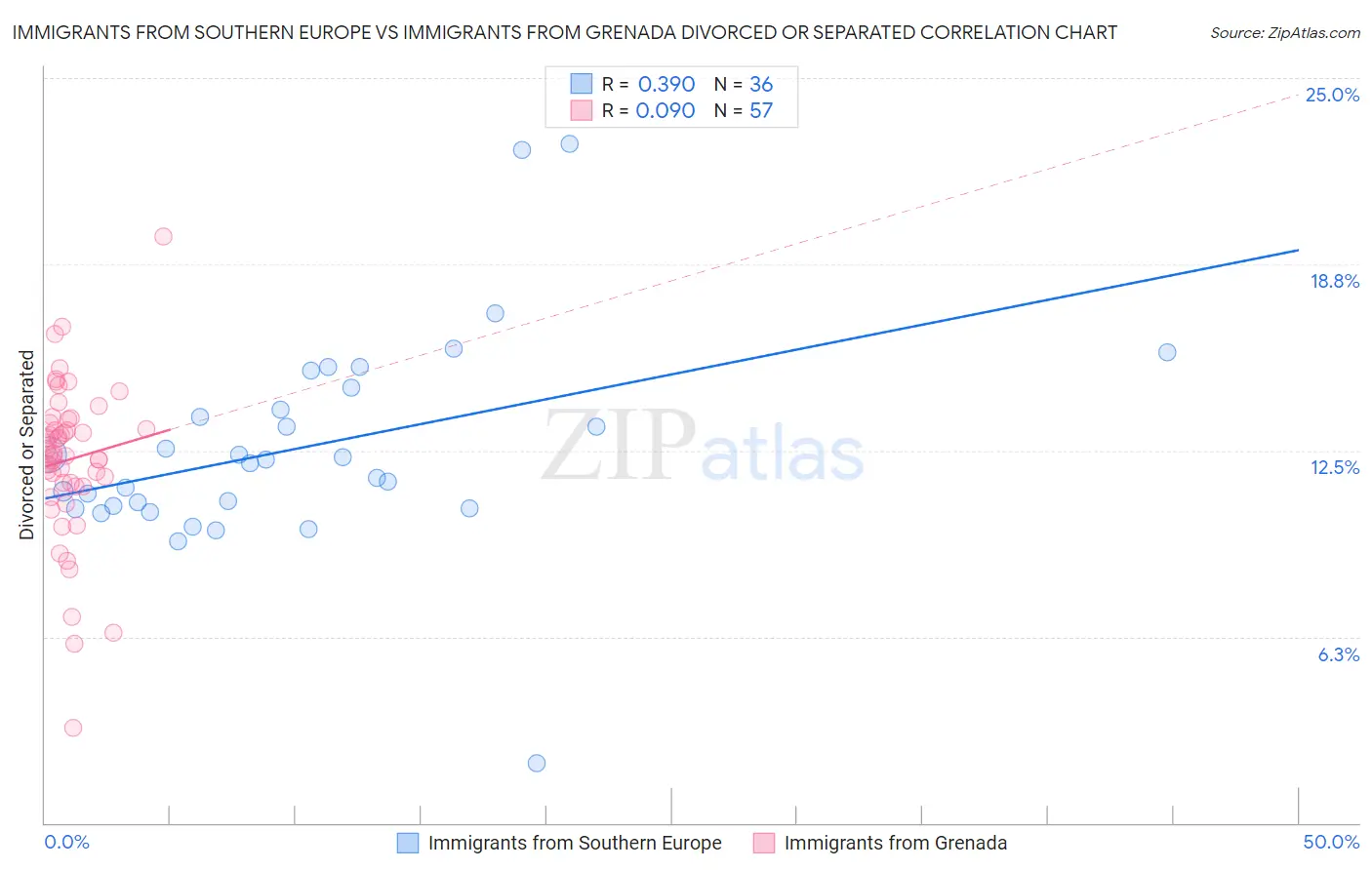 Immigrants from Southern Europe vs Immigrants from Grenada Divorced or Separated