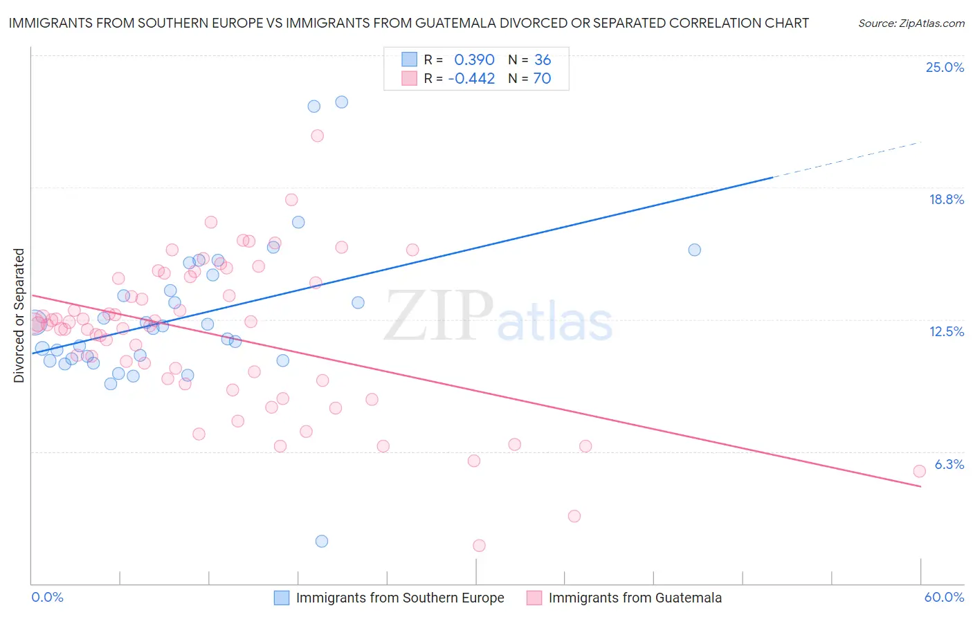 Immigrants from Southern Europe vs Immigrants from Guatemala Divorced or Separated