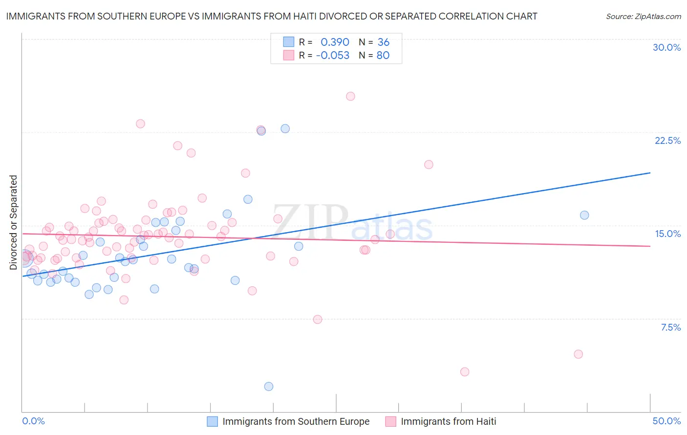 Immigrants from Southern Europe vs Immigrants from Haiti Divorced or Separated