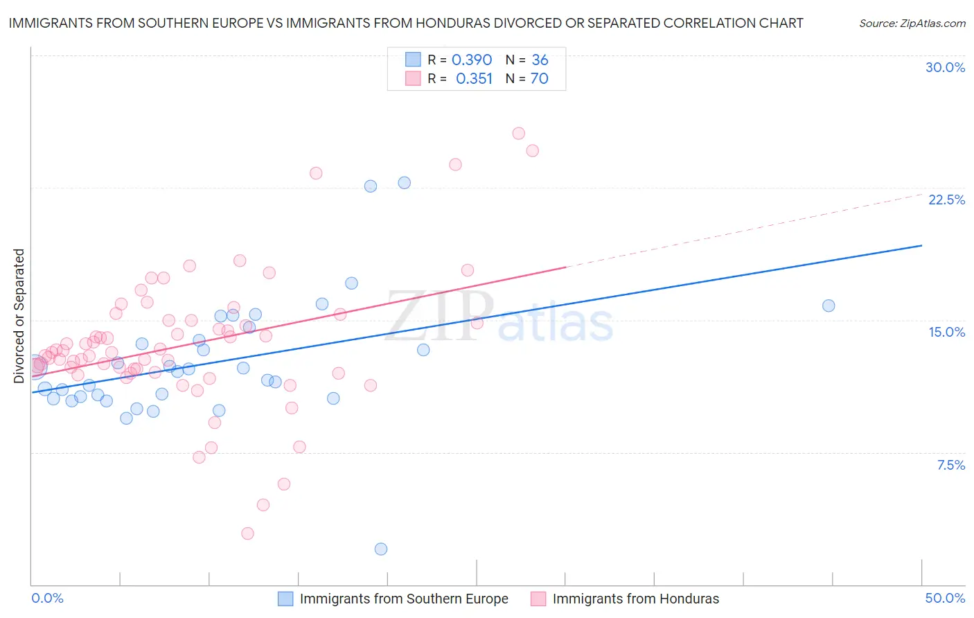 Immigrants from Southern Europe vs Immigrants from Honduras Divorced or Separated