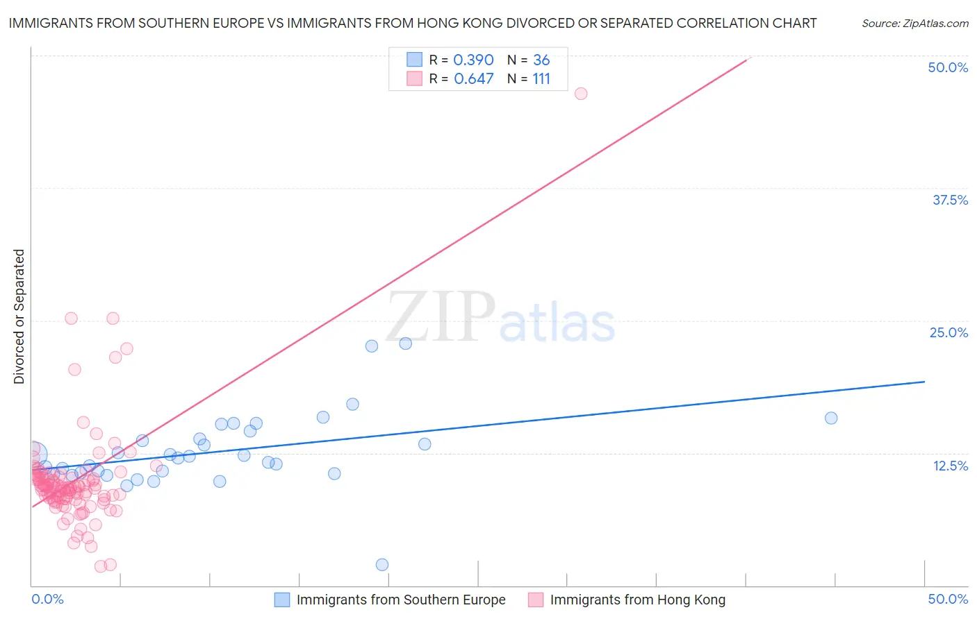 Immigrants from Southern Europe vs Immigrants from Hong Kong Divorced or Separated