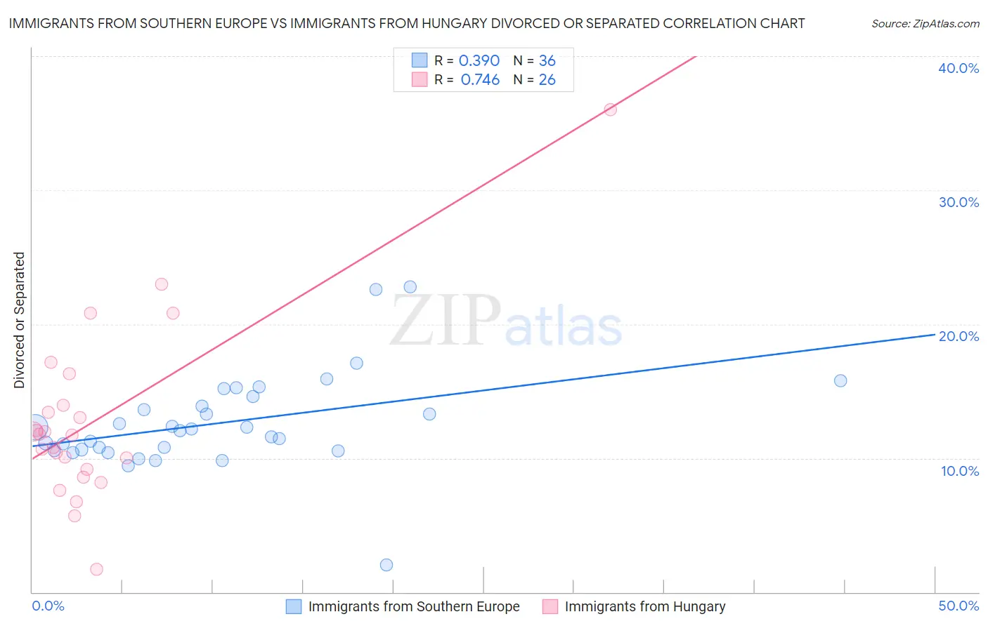 Immigrants from Southern Europe vs Immigrants from Hungary Divorced or Separated