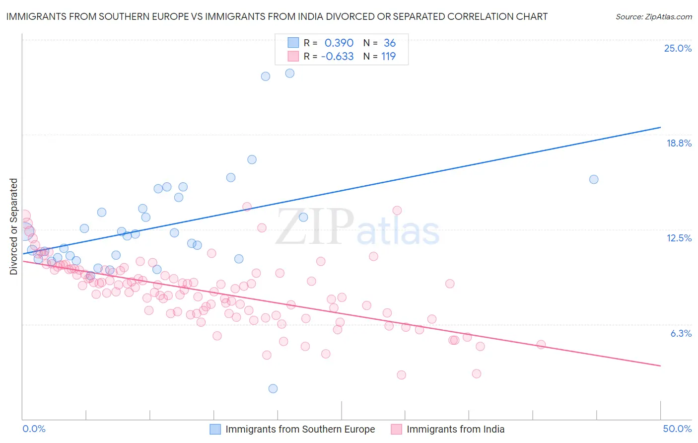 Immigrants from Southern Europe vs Immigrants from India Divorced or Separated