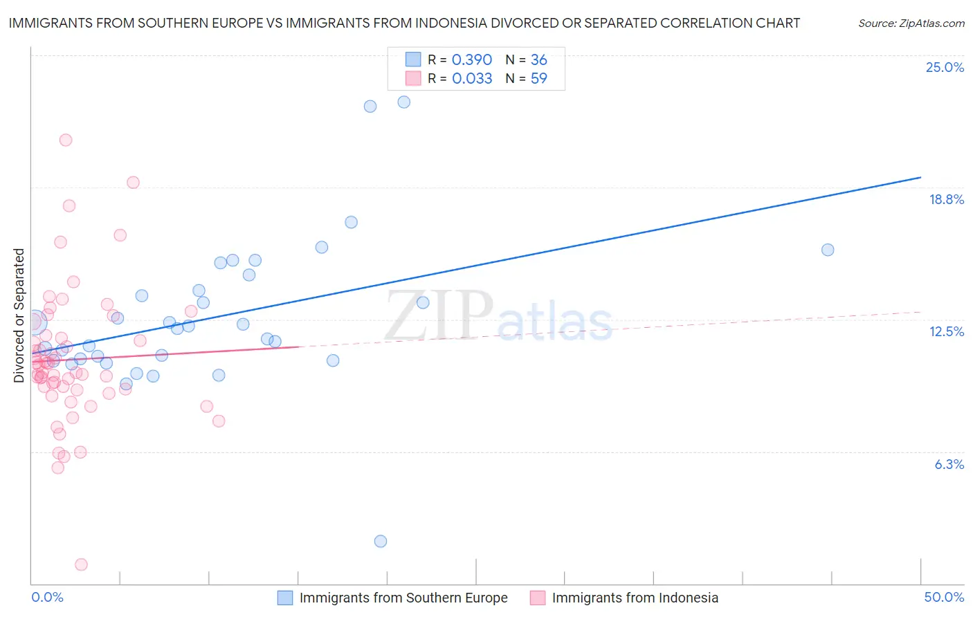 Immigrants from Southern Europe vs Immigrants from Indonesia Divorced or Separated