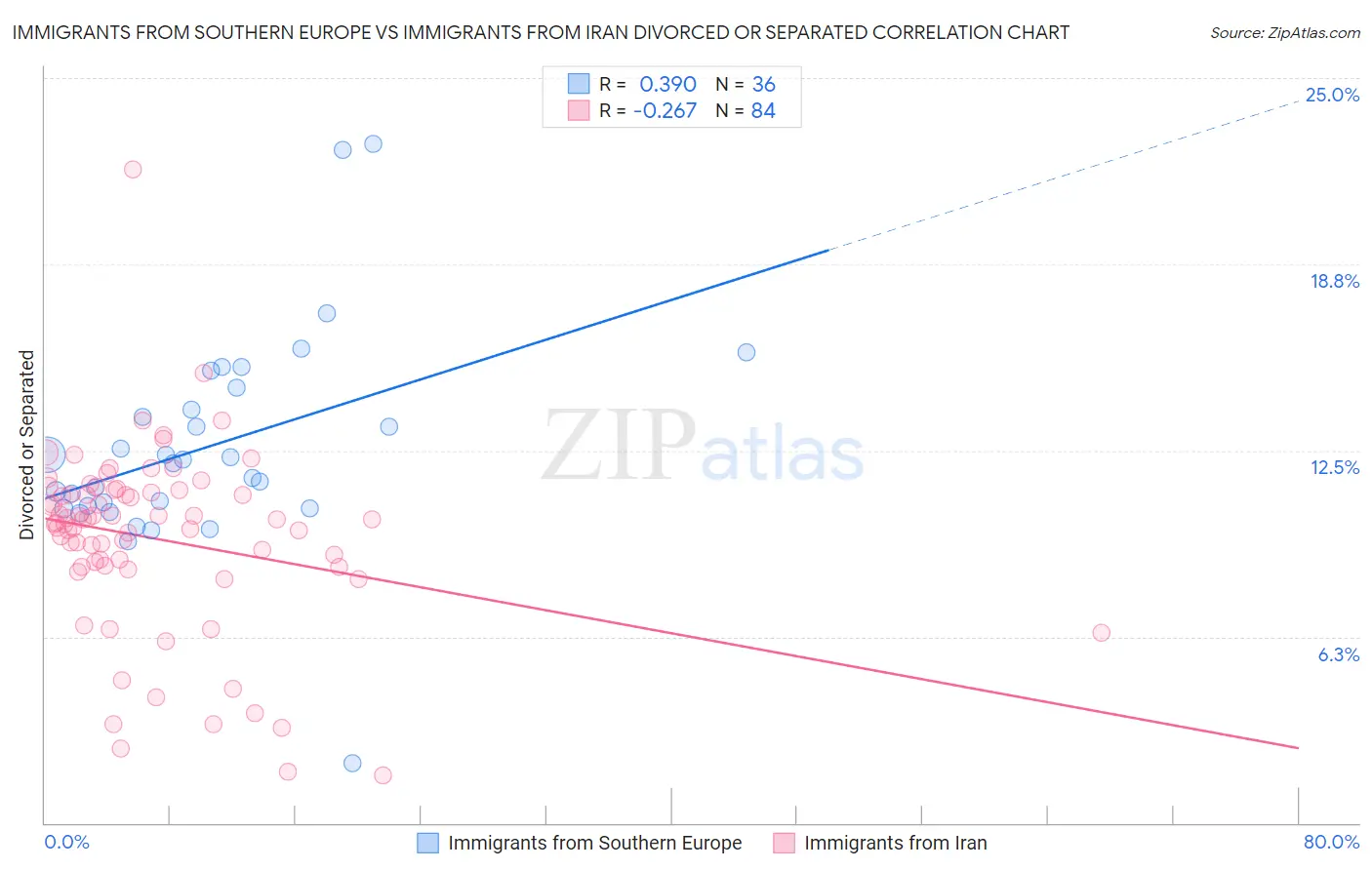 Immigrants from Southern Europe vs Immigrants from Iran Divorced or Separated