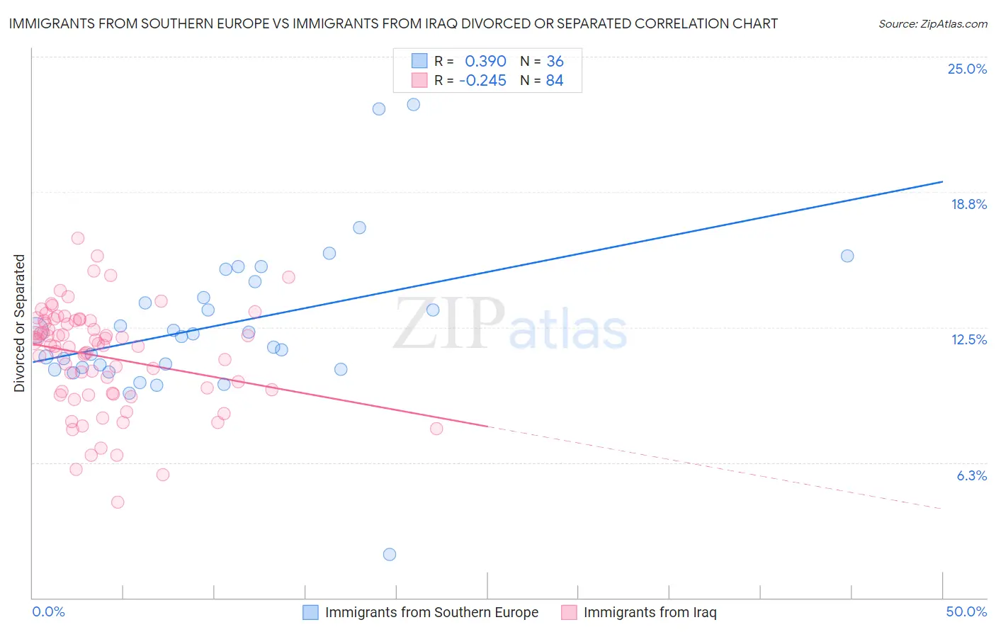 Immigrants from Southern Europe vs Immigrants from Iraq Divorced or Separated