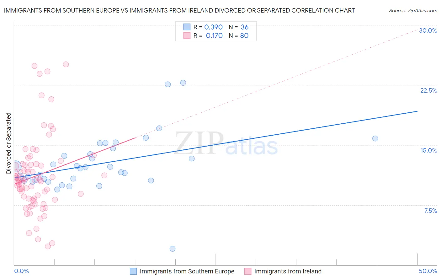 Immigrants from Southern Europe vs Immigrants from Ireland Divorced or Separated