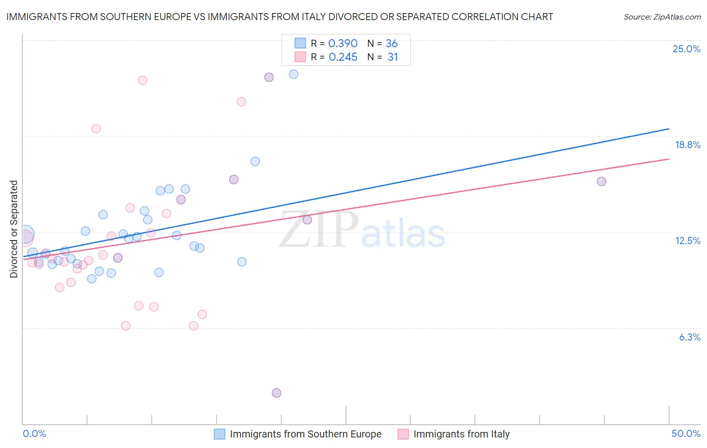 Immigrants from Southern Europe vs Immigrants from Italy Divorced or Separated