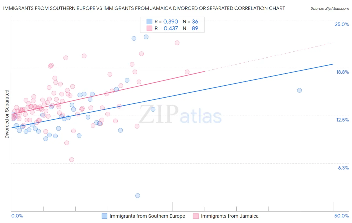 Immigrants from Southern Europe vs Immigrants from Jamaica Divorced or Separated