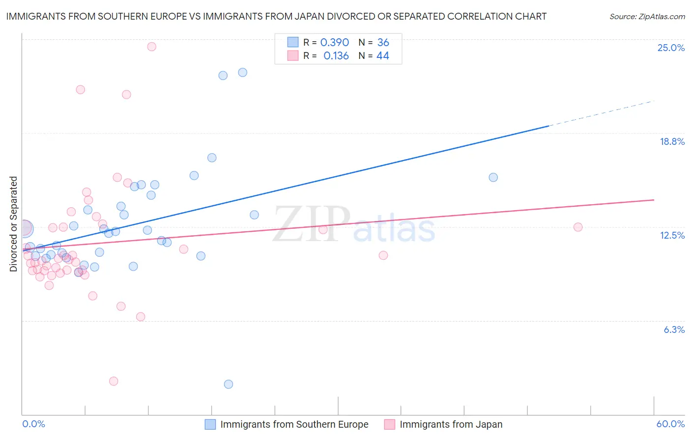 Immigrants from Southern Europe vs Immigrants from Japan Divorced or Separated