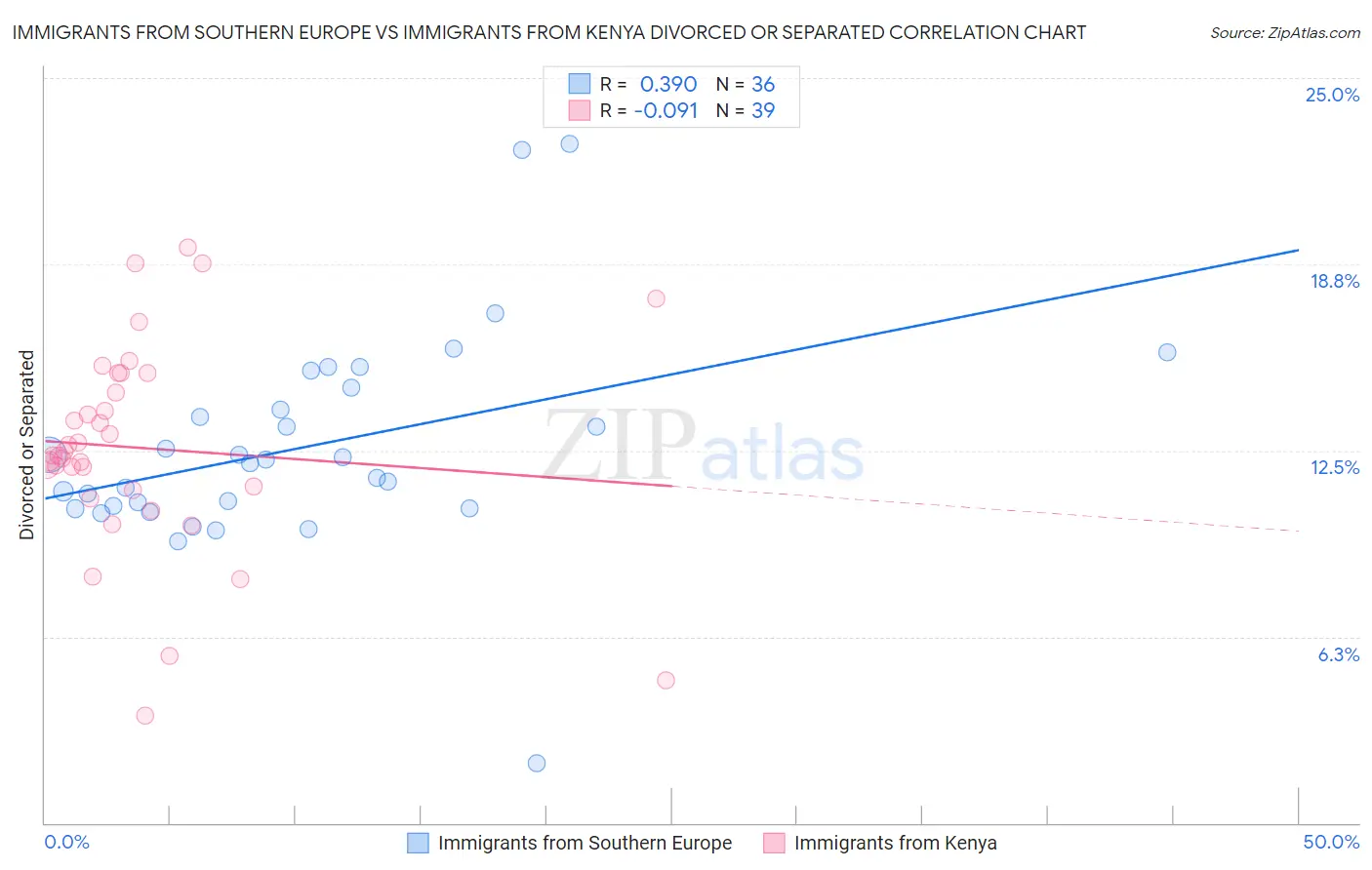 Immigrants from Southern Europe vs Immigrants from Kenya Divorced or Separated