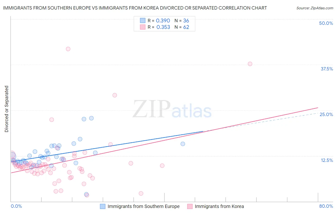 Immigrants from Southern Europe vs Immigrants from Korea Divorced or Separated