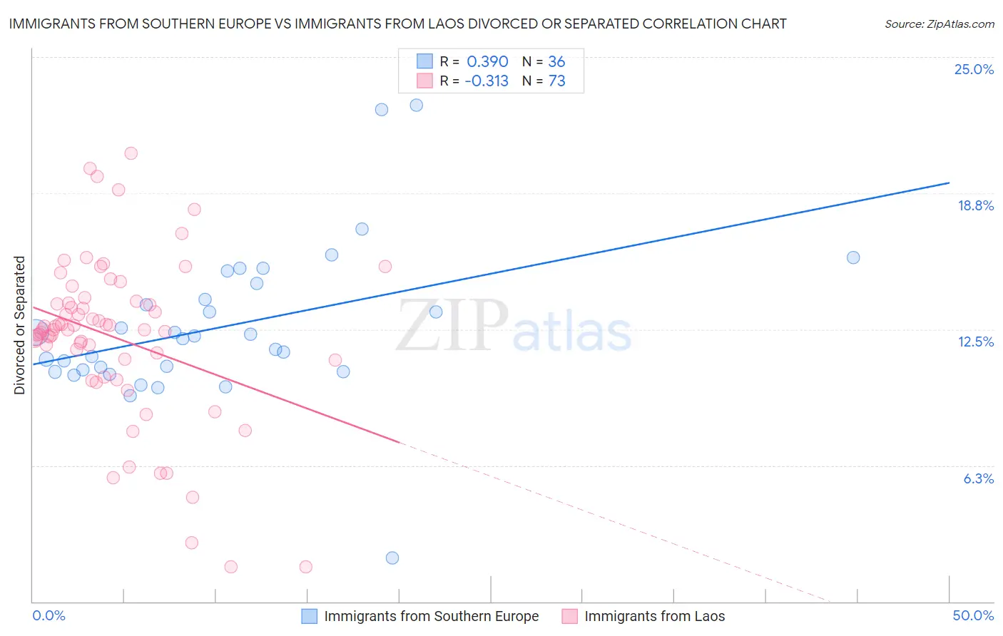 Immigrants from Southern Europe vs Immigrants from Laos Divorced or Separated