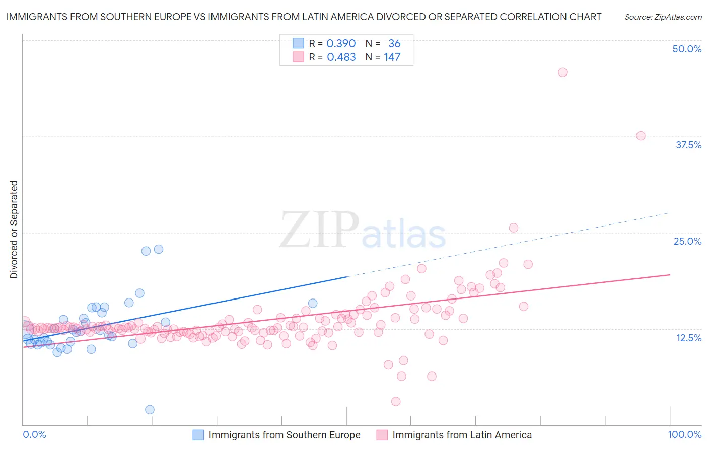 Immigrants from Southern Europe vs Immigrants from Latin America Divorced or Separated