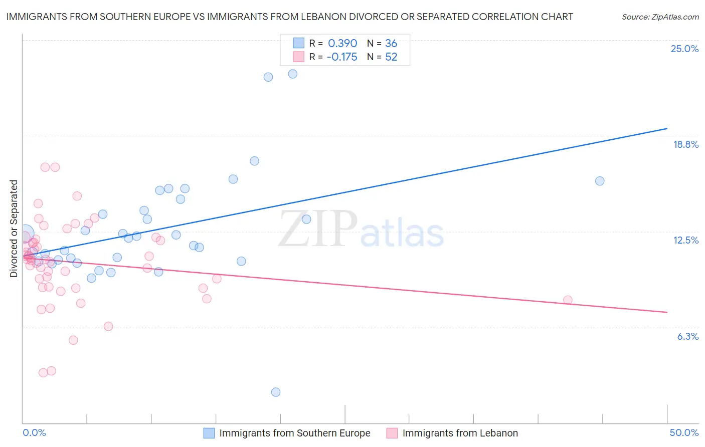 Immigrants from Southern Europe vs Immigrants from Lebanon Divorced or Separated
