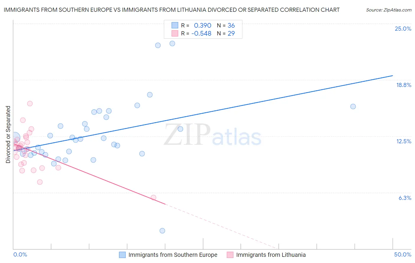 Immigrants from Southern Europe vs Immigrants from Lithuania Divorced or Separated