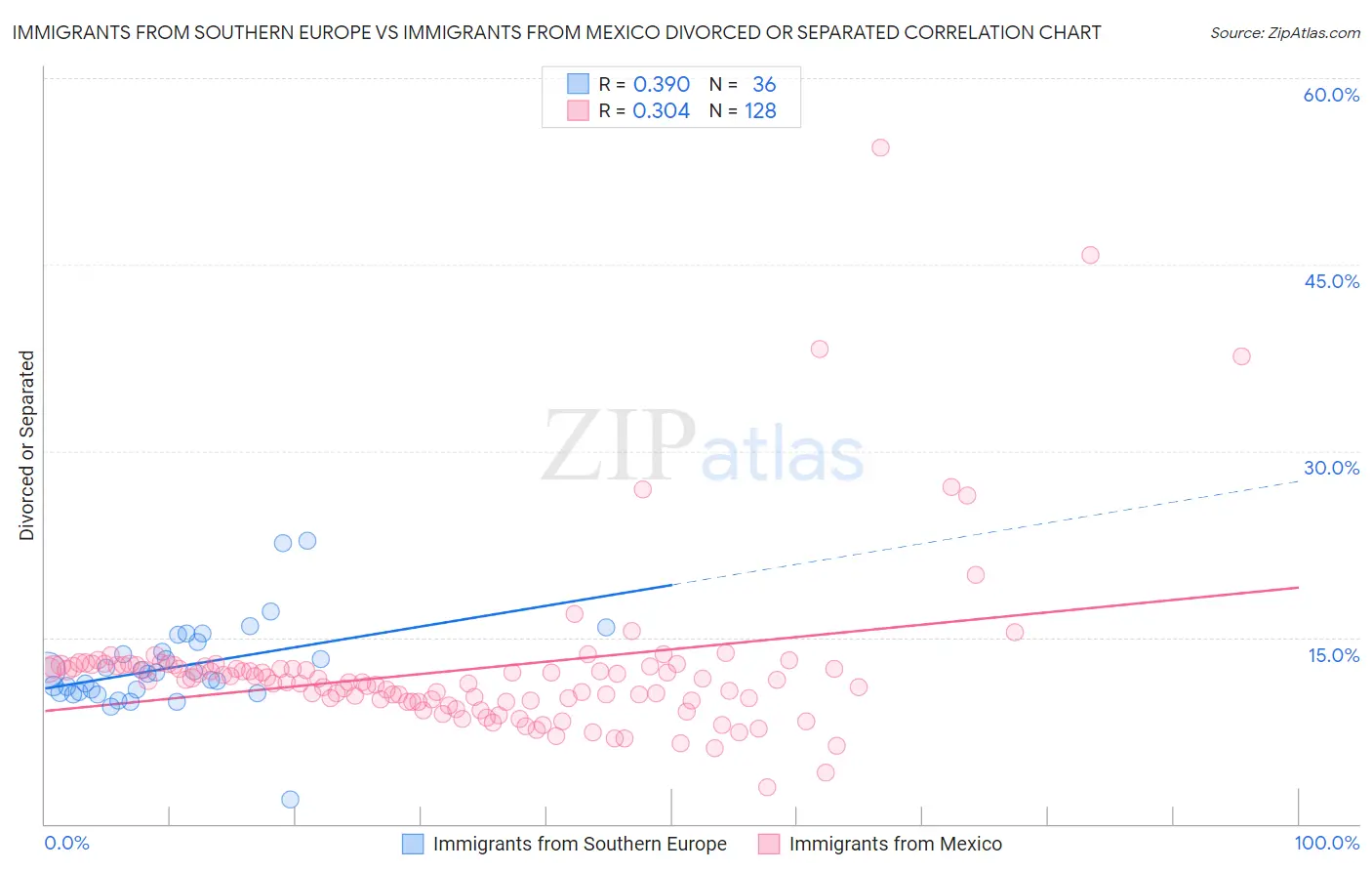 Immigrants from Southern Europe vs Immigrants from Mexico Divorced or Separated