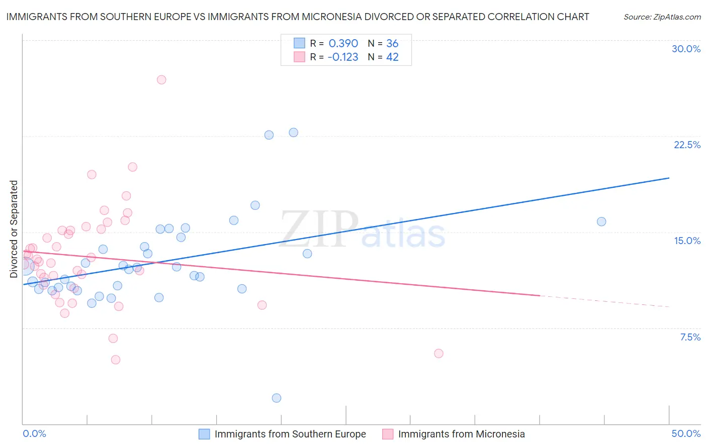 Immigrants from Southern Europe vs Immigrants from Micronesia Divorced or Separated