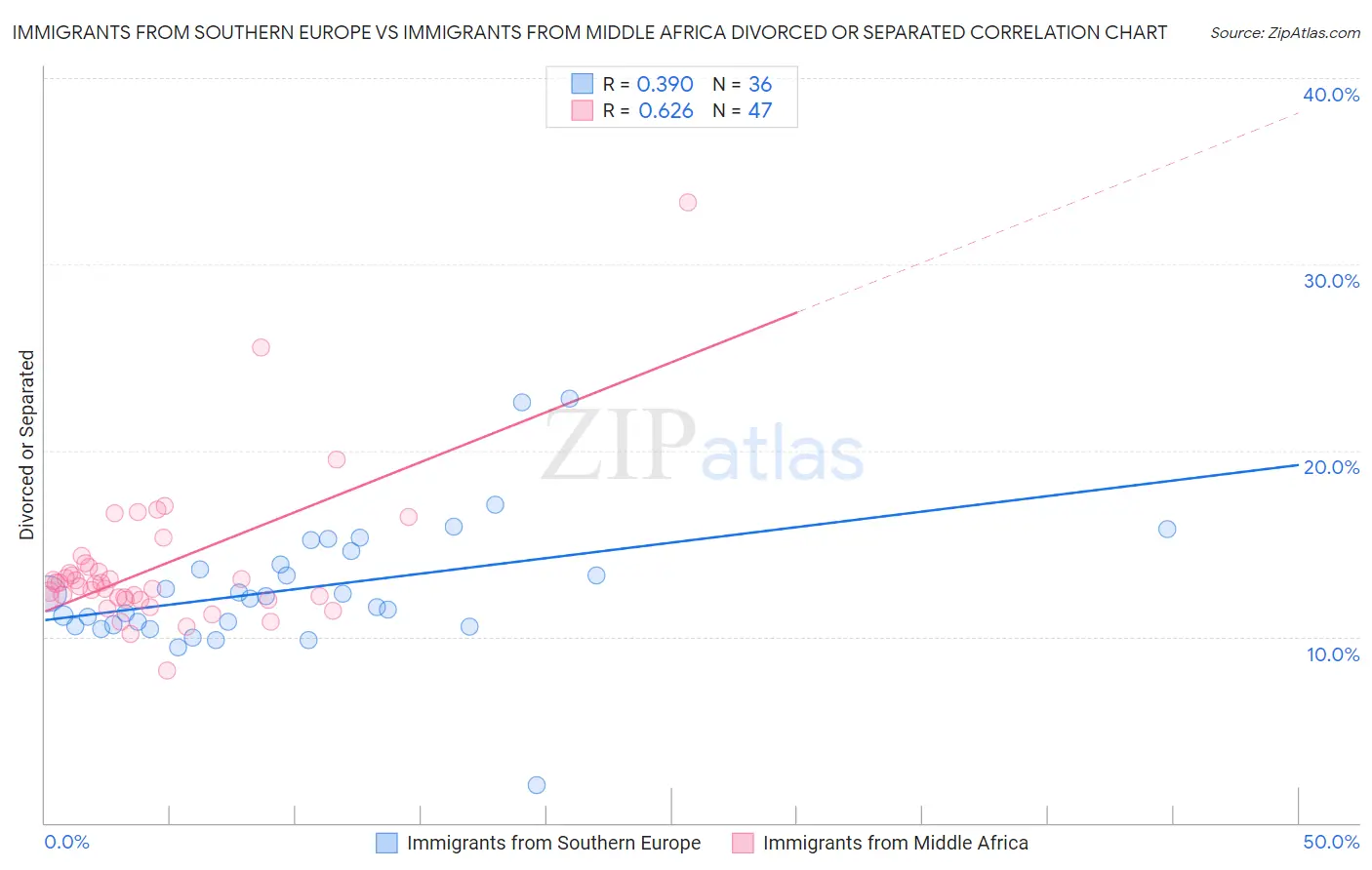 Immigrants from Southern Europe vs Immigrants from Middle Africa Divorced or Separated