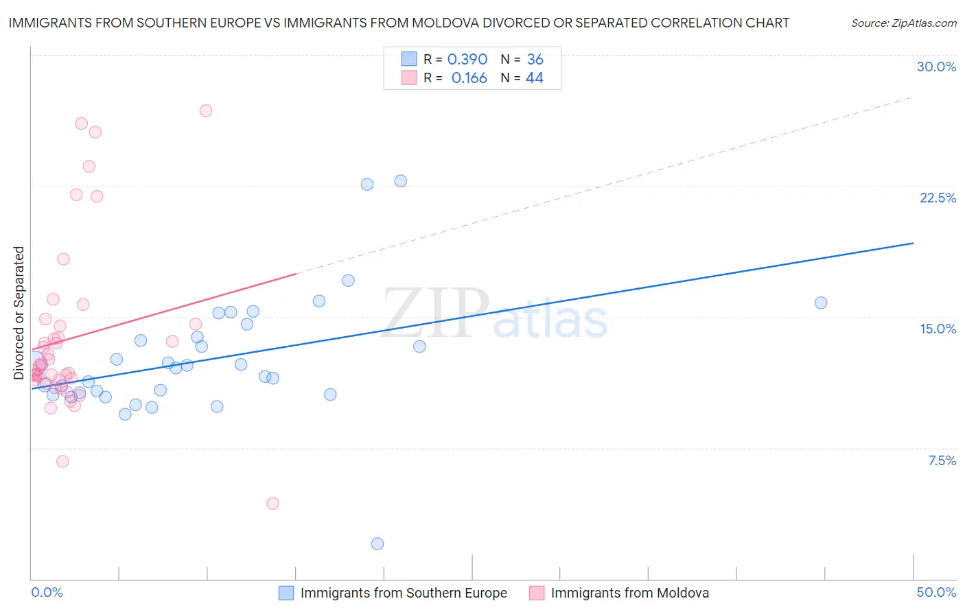 Immigrants from Southern Europe vs Immigrants from Moldova Divorced or Separated