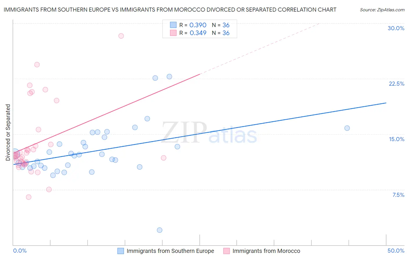 Immigrants from Southern Europe vs Immigrants from Morocco Divorced or Separated